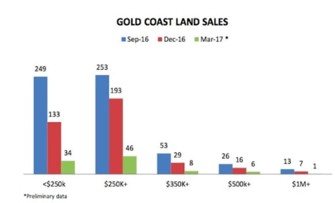 Gold Coast hits 615,000 median house price